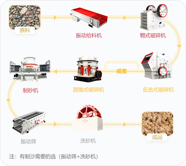 石料破碎流程，可定制搭配生產(chǎn)線